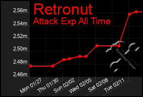 Total Graph of Retronut