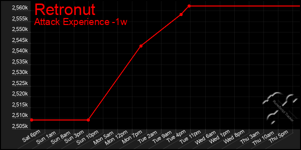 Last 7 Days Graph of Retronut