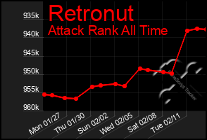 Total Graph of Retronut