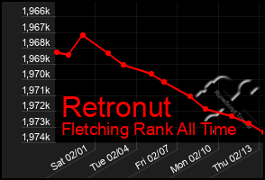 Total Graph of Retronut