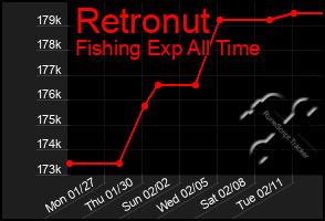 Total Graph of Retronut