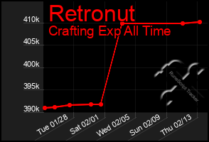 Total Graph of Retronut