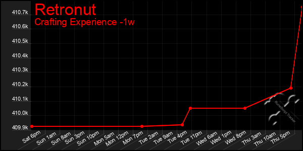 Last 7 Days Graph of Retronut