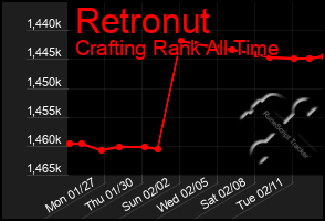 Total Graph of Retronut