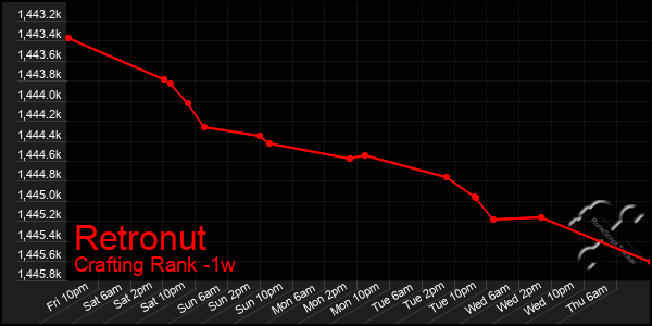 Last 7 Days Graph of Retronut