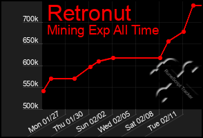 Total Graph of Retronut