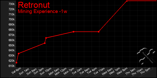 Last 7 Days Graph of Retronut