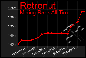 Total Graph of Retronut