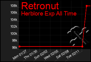 Total Graph of Retronut