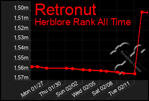 Total Graph of Retronut