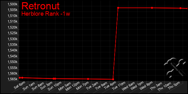 Last 7 Days Graph of Retronut