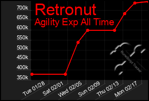 Total Graph of Retronut