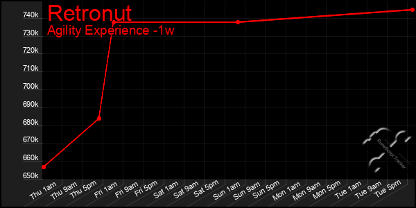 Last 7 Days Graph of Retronut