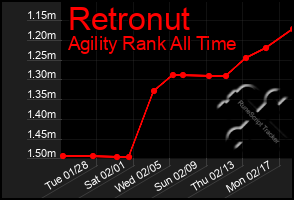 Total Graph of Retronut