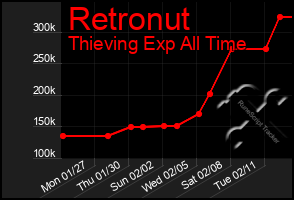 Total Graph of Retronut