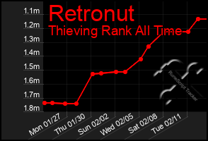 Total Graph of Retronut