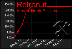 Total Graph of Retronut