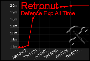 Total Graph of Retronut