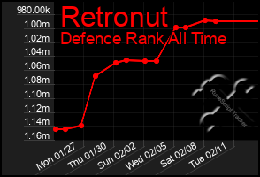 Total Graph of Retronut