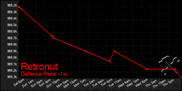 Last 7 Days Graph of Retronut