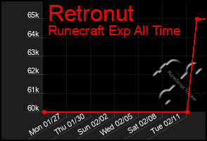 Total Graph of Retronut