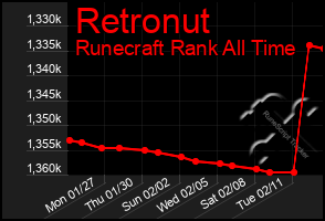 Total Graph of Retronut