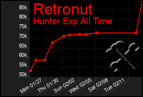 Total Graph of Retronut