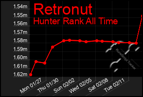 Total Graph of Retronut