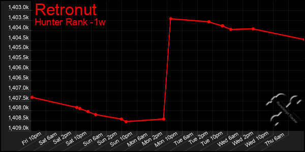 Last 7 Days Graph of Retronut