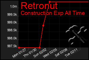 Total Graph of Retronut