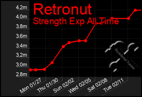 Total Graph of Retronut