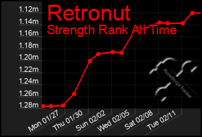 Total Graph of Retronut