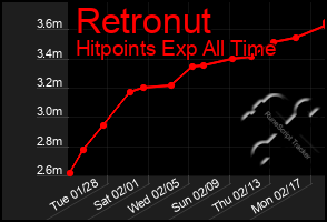 Total Graph of Retronut