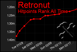 Total Graph of Retronut