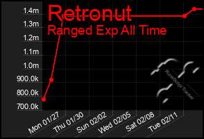 Total Graph of Retronut