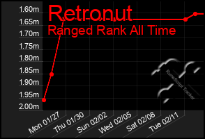 Total Graph of Retronut