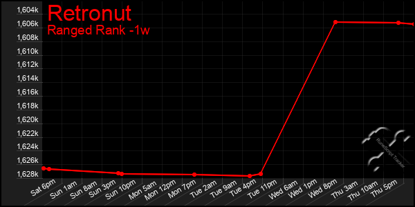 Last 7 Days Graph of Retronut