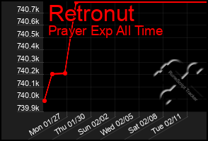 Total Graph of Retronut