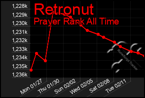 Total Graph of Retronut