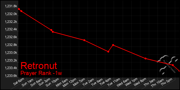 Last 7 Days Graph of Retronut