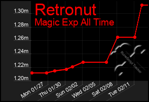 Total Graph of Retronut