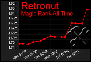 Total Graph of Retronut