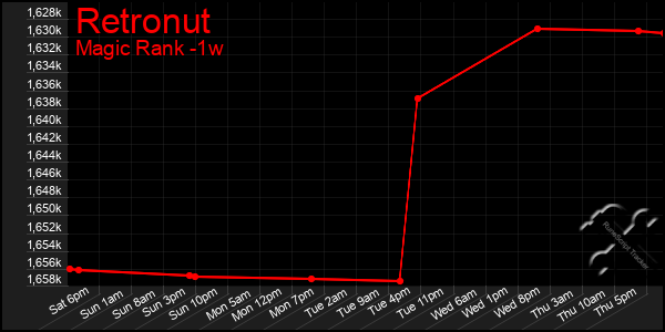 Last 7 Days Graph of Retronut