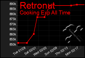 Total Graph of Retronut