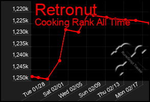 Total Graph of Retronut