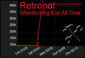 Total Graph of Retronut