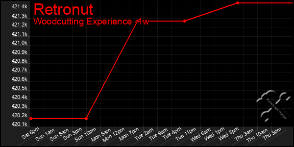 Last 7 Days Graph of Retronut