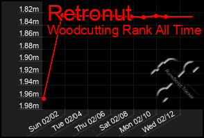 Total Graph of Retronut