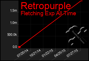 Total Graph of Retropurple