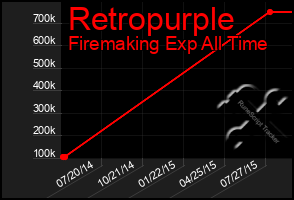 Total Graph of Retropurple